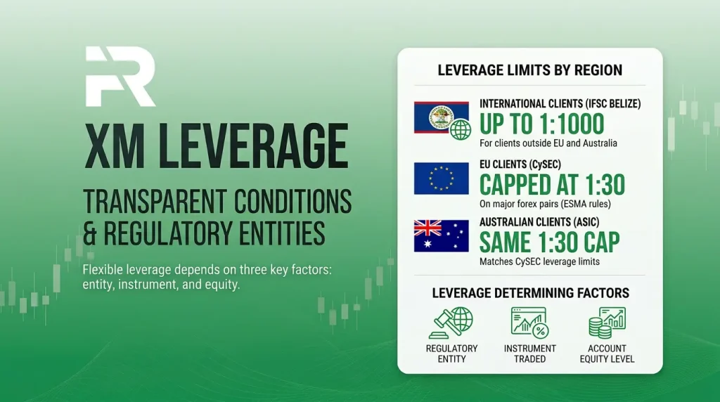 XM Leverage Explained