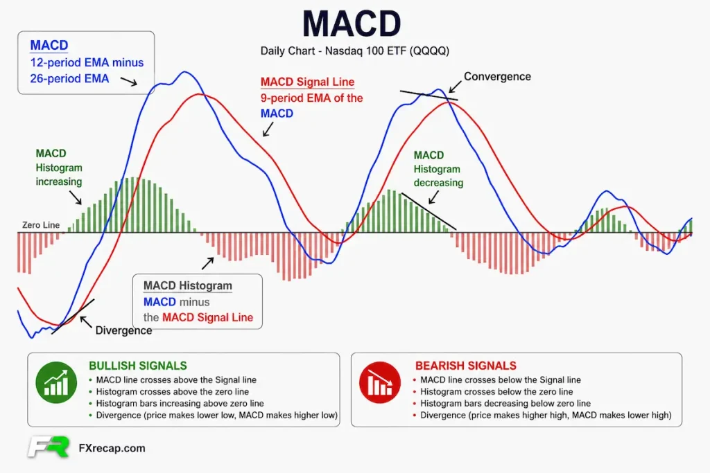 MACD Guide: Trend and Momentum Analysis Made Simple