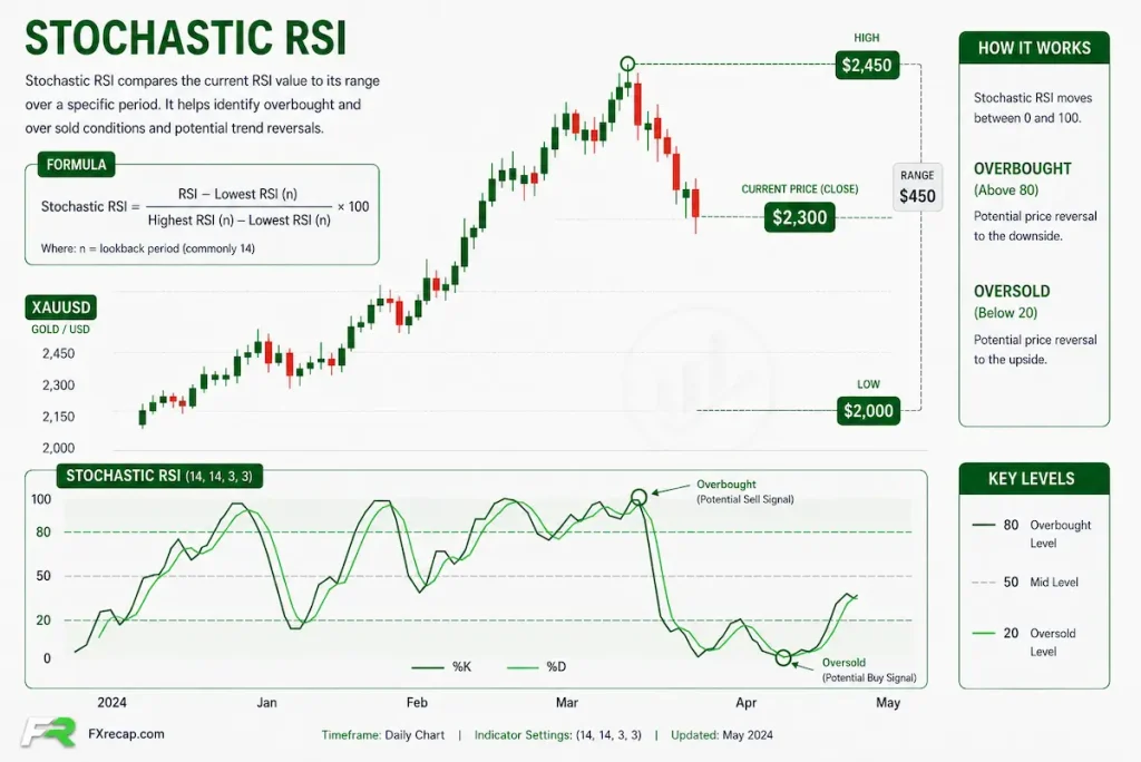 Stochastic RSI Strategy